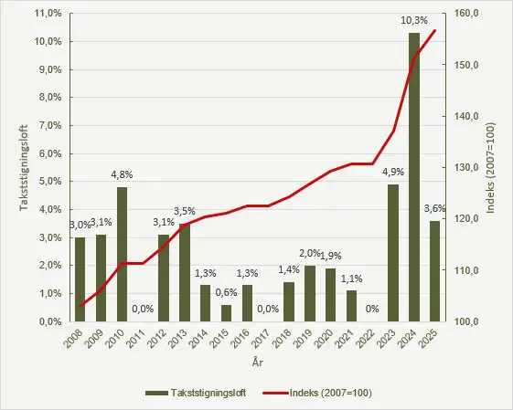 Figur 1 viser udviklingen i det udmeldte takststigningsloft fra 2008 til 2025.